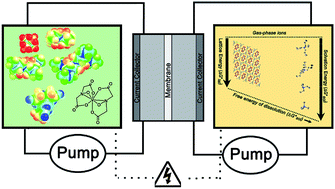 Graphical abstract: Designing high energy density flow batteries by tuning active-material thermodynamics