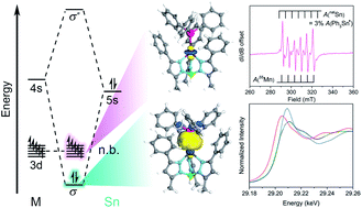 Graphical abstract: Orbital energy mismatch engenders high-spin ground states in heterobimetallic complexes