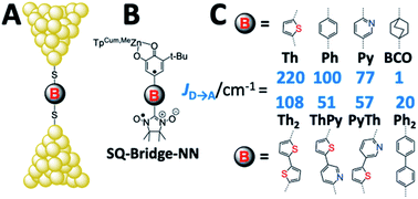 Graphical abstract: Transferrable property relationships between magnetic exchange coupling and molecular conductance