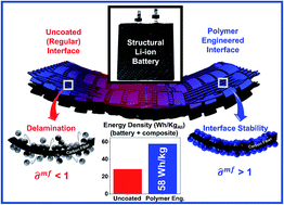 Graphical abstract: Polymer reinforced carbon fiber interfaces for high energy density structural lithium-ion batteries