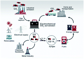 Graphical abstract: Electrochemical CO2-to-CO conversion: electrocatalysts, electrolytes, and electrolyzers