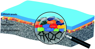 Graphical abstract: Electrochemical and compositional characterization of solid interphase layers in an interface-modified solid-state Li–sulfur battery