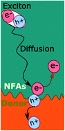 Graphical abstract: Long-range exciton diffusion in non-fullerene acceptors and coarse bulk heterojunctions enable highly efficient organic photovoltaics