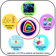 Graphical abstract: Applications of upconversion nanoparticles in analytical and biomedical sciences: a review