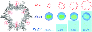 Graphical abstract: Enhanced emission by stacking of crown ether side chains in a 2D covalent organic framework