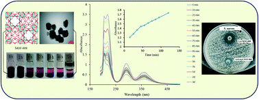 Graphical abstract: Biocompatible MOF-808 as an iodophor antimicrobial agent with controlled and sustained release of iodine