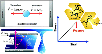 Graphical abstract: Mechanical behaviour of inorganic solid-state batteries: can we model the ionic mobility in the electrolyte with Nernst–Einstein's relation?