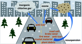 Graphical abstract: Emerging investigator series: ozone uptake by urban road dust and first evidence for chlorine activation during ozone uptake by agro-based anti-icer: implications for wintertime air quality in high-latitude urban environments