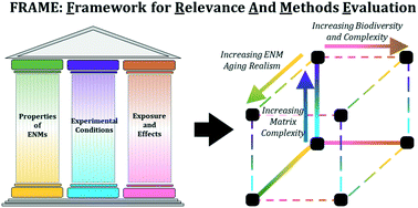 Graphical abstract: What is “Environmentally Relevant”? A framework to advance research on the environmental fate and effects of engineered nanomaterials