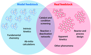 Graphical abstract: Polymeric waste valorization at a crossroads: ten ways to bridge the research on model and complex/real feedstock