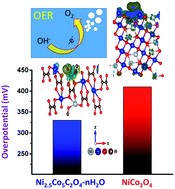 Graphical abstract: Nickel–cobalt oxalate as an efficient non-precious electrocatalyst for an improved alkaline oxygen evolution reaction