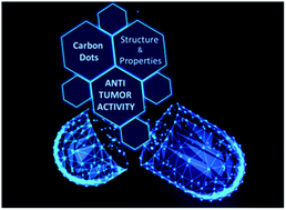 Graphical abstract: Carbon dots for cancer nanomedicine: a bright future
