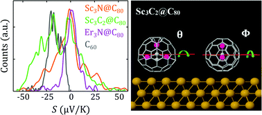 Graphical abstract: Exploring seebeck-coefficient fluctuations in endohedral-fullerene, single-molecule junctions