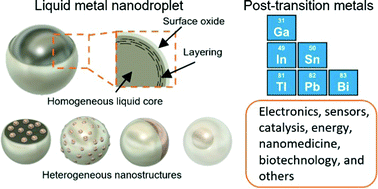 Graphical abstract: Applications of liquid metals in nanotechnology