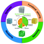 Graphical abstract: Two-dimensional material-based functional aerogels for treating hazards in the environment: synthesis, functional tailoring, applications, and sustainability analysis