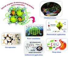 Graphical abstract: Metal–organic frameworks/biopolymer nanocomposites: from fundamentals toward recent applications in modern technology