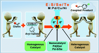Graphical abstract: Organosulfur, organoselenium, and organotellurium ligands in the development of palladium, nickel, and copper-based catalytic systems for Heck coupling