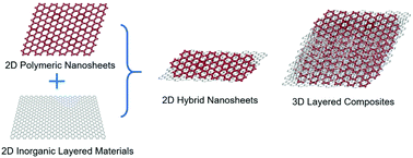 Graphical abstract: Interface engineering and integration of two-dimensional polymeric and inorganic materials for advanced hybrid structures