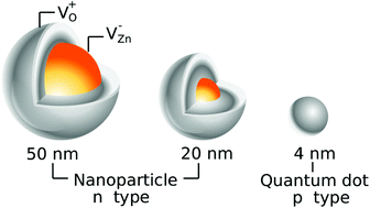 Graphical abstract: About defect phenomena in ZnO nanocrystals