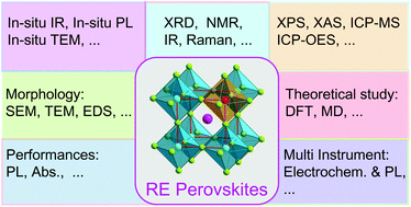 Graphical abstract: In-depth study on the structures and properties of rare-earth-containing perovskite materials