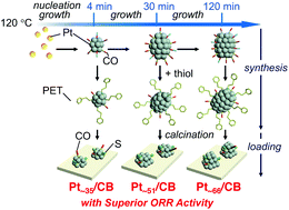 Graphical abstract: Simple and high-yield preparation of carbon-black-supported ∼1 nm platinum nanoclusters and their oxygen reduction reactivity