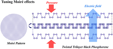 Graphical abstract: Moiré bands in twisted trilayer black phosphorene: effects of pressure and electric field