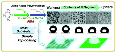 Graphical abstract: Creation of polymeric nanostructures by living coordination block copolymerization of allene derivatives with fluoroalkyl substituents under polymerization-induced self-assembly conditions and their application to superhydrophobic surfaces