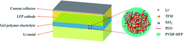 Graphical abstract: Flexible poly(vinylidene fluoride-co-hexafluoropropylene)-based gel polymer electrolyte for high-performance lithium-ion batteries