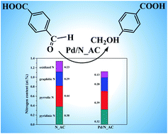 Graphical abstract: Nitrogen doped carbon for Pd-catalyzed hydropurification of crude terephthalic acid: roles of nitrogen species