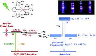 Graphical abstract: Low power threshold photochemical upconversion using a zirconium(iv) LMCT photosensitizer