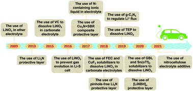 Graphical abstract: Constructing nitrided interfaces for stabilizing Li metal electrodes in liquid electrolytes