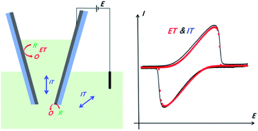 Graphical abstract: Quantification of the charge transport processes inside carbon nanopipettes