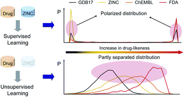 Graphical abstract: Drug-likeness scoring based on unsupervised learning