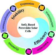 Graphical abstract: Advances in SnO2-based perovskite solar cells: from preparation to photovoltaic applications