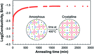 Graphical abstract: Multi-scale chemo-mechanical evolution during crystallization of mixed conducting SrTi0.65Fe0.35O3−δ films and correlation to electrical conductivity