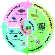 Graphical abstract: 3D printing of advanced lithium batteries: a designing strategy of electrode/electrolyte architectures