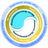 Graphical abstract: Advanced metal–organic framework-based membranes with ion selectivity for boosting electrochemical energy storage and conversion