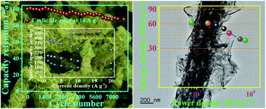Graphical abstract: Unlocking the potential of a novel hierarchical hybrid (Ni–Co)Se2@NiMoO4@rGO–NF core–shell electrode for high-performance hybrid supercapacitors
