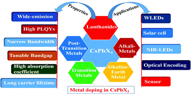 Graphical abstract: Lanthanide-doped inorganic halide perovskites (CsPbX3): novel properties and emerging applications