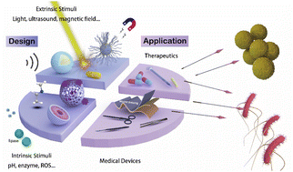 Graphical abstract: Recent advances in responsive antibacterial materials: design and application scenarios