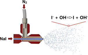 Graphical abstract: Spontaneous oxidation of I− in water microdroplets and its atmospheric implications