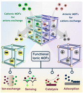 Graphical abstract: Ionic metal–organic frameworks (iMOFs): progress and prospects as ionic functional materials