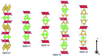 Graphical abstract: Recent progress of the single crystal growth of homologous (InGaO3)m(ZnO)n