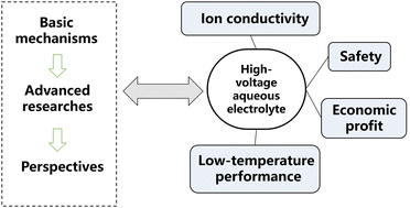 Graphical abstract: Challenges and prospects of high-voltage aqueous electrolytes for energy storage applications