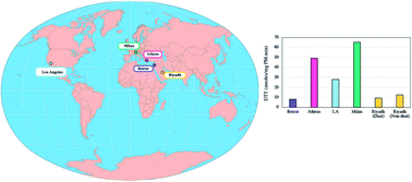Graphical abstract: The oxidative potential of particulate matter (PM) in different regions around the world and its relation to air pollution sources