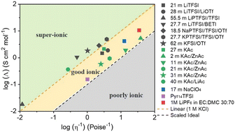 Graphical abstract: A perspective on the role of anions in highly concentrated aqueous electrolytes