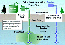 Graphical abstract: Sucralose as an oxidative-attenuation tracer for characterizing the application of in situ chemical oxidation for the treatment of 1,4-dioxane