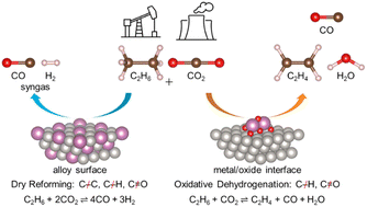 Graphical abstract: Descriptor-based identification of bimetallic-derived catalysts for selective activation of ethane with CO2