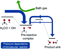 Graphical abstract: Master equation study of hydrogen abstraction from HCHO by OH via a chemically activated intermediate