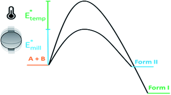 Graphical abstract: Controlling polymorphism in molecular cocrystals by variable temperature ball milling